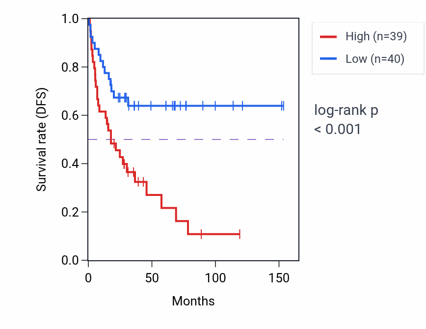 Kaplan&ndash;Meier survival curve for AAMDC RNA expression in ACC: high vs low expression groups.