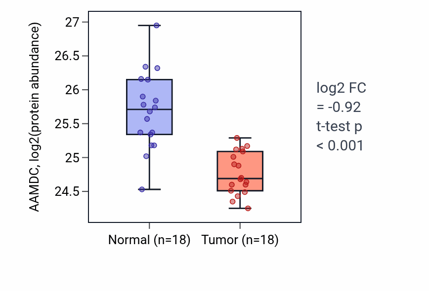 Tumor-vs-normal mass-spec protein box plot for AAMDC in COAD.