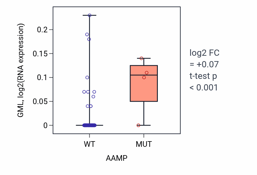Box plot of GML in AAMP-low vs AAMP-high samples in BLOOD_Leukemia.