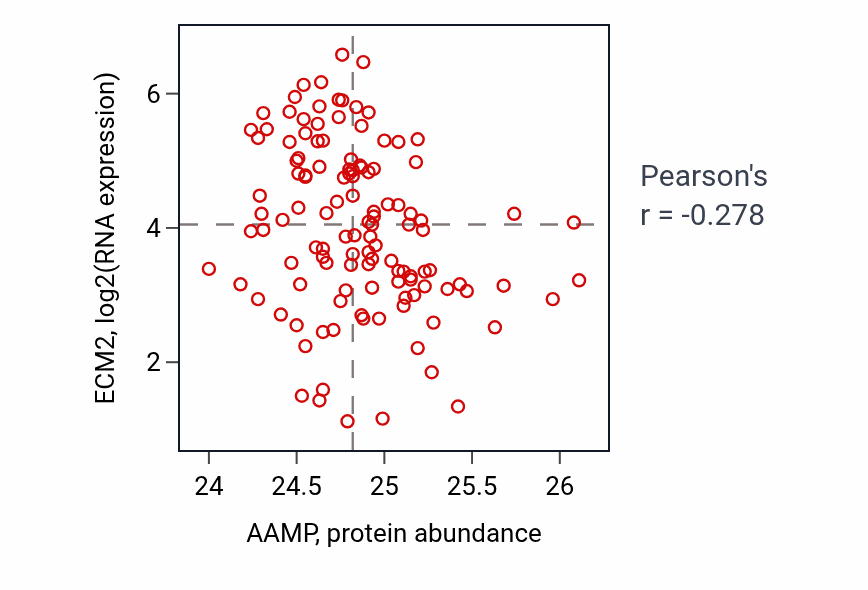Per-sample scatter of AAMP vs ECM2 in BRCA (Pearson r = -0.28).