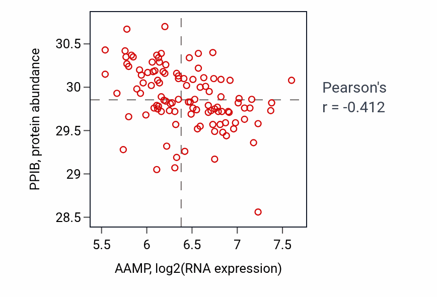 Per-sample scatter of AAMP vs PPIB in LSCC (Pearson r = -0.41).