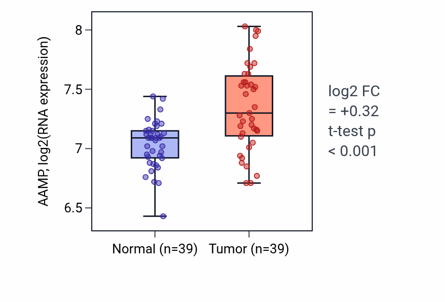 Tumor-vs-normal expression box plot for AAMP in COAD.