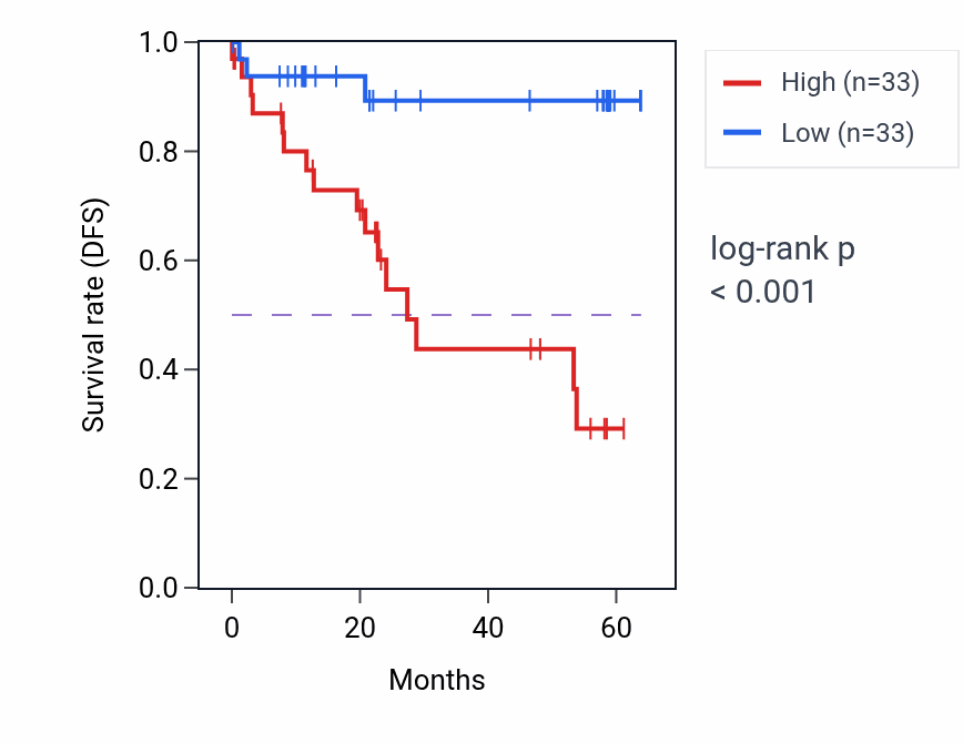 Kaplan&ndash;Meier survival curve for AAMP mass-spec protein-high vs -low samples in CCRCC.