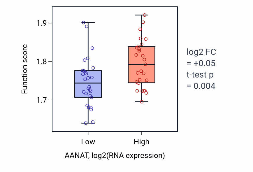 Box plot of Cytoplasmic translation in AANAT-low vs AANAT-high samples in BREAST.