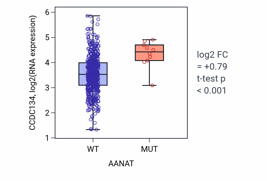 Box plot of CCDC134 in AANAT-low vs AANAT-high samples in UCEC.