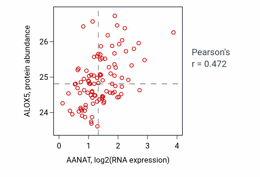 Per-sample scatter of AANAT vs ALOX5 in GBM (Pearson r = 0.47).