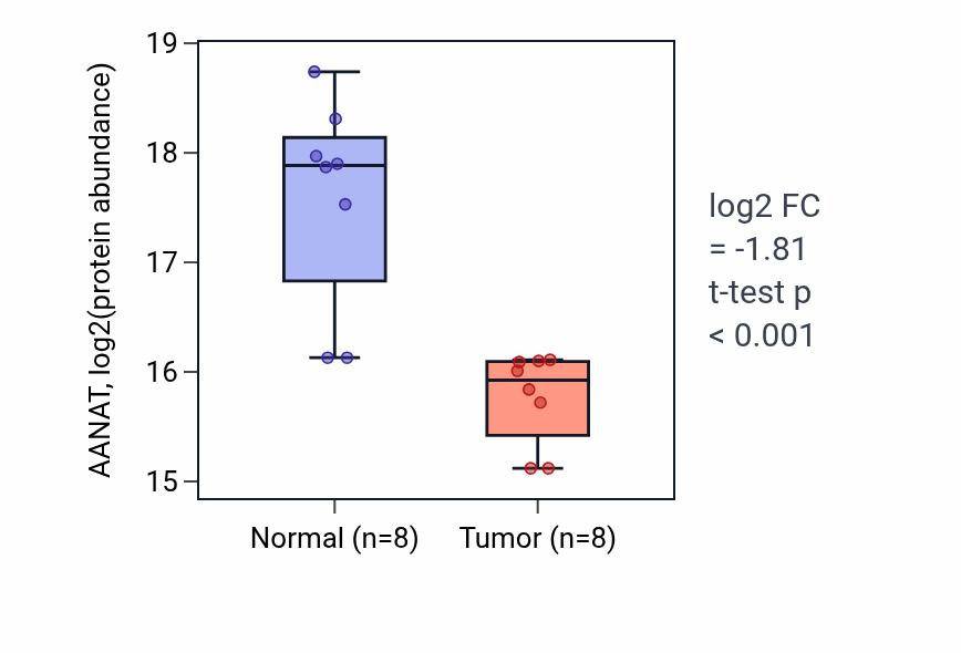 Tumor-vs-normal mass-spec protein box plot for AANAT in HNSC.