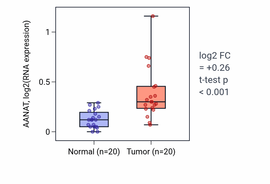 Tumor-vs-normal expression box plot for AANAT RNA in KIRC.