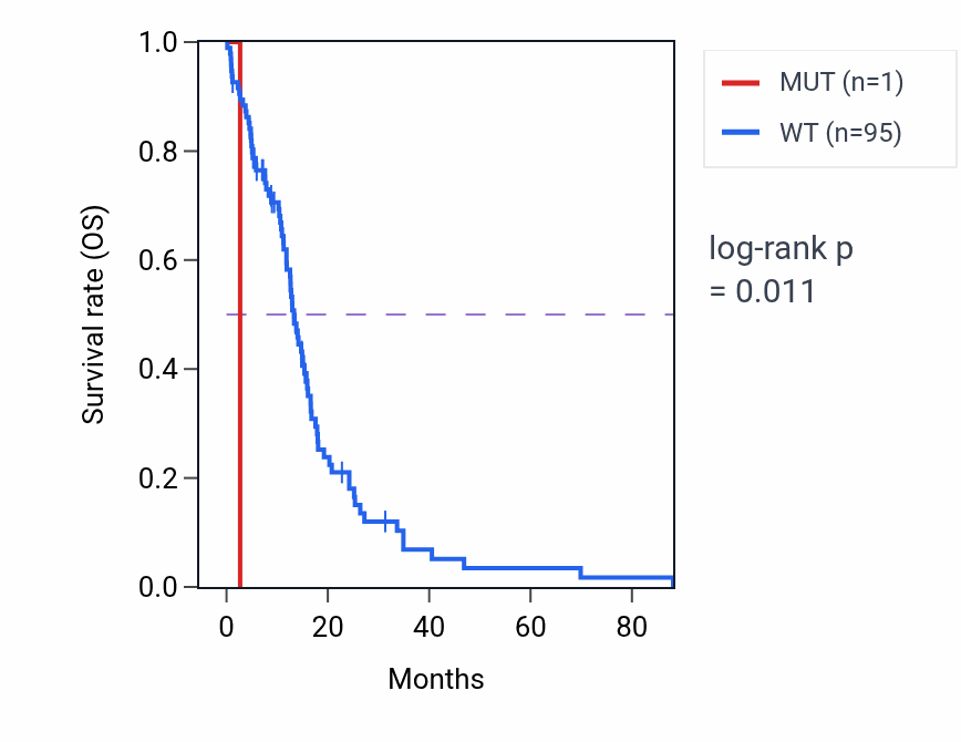 Kaplan&ndash;Meier survival curve for AANAT mutant vs wild-type samples in GBM.