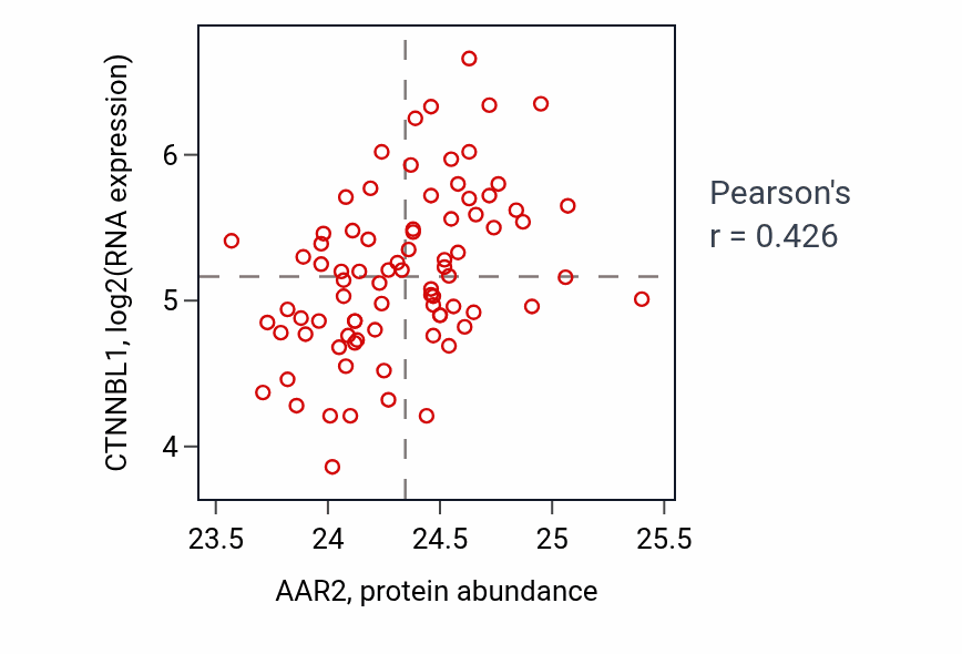 Per-sample scatter of AAR2 vs CTNNBL1 in OV (Pearson r = 0.43).
