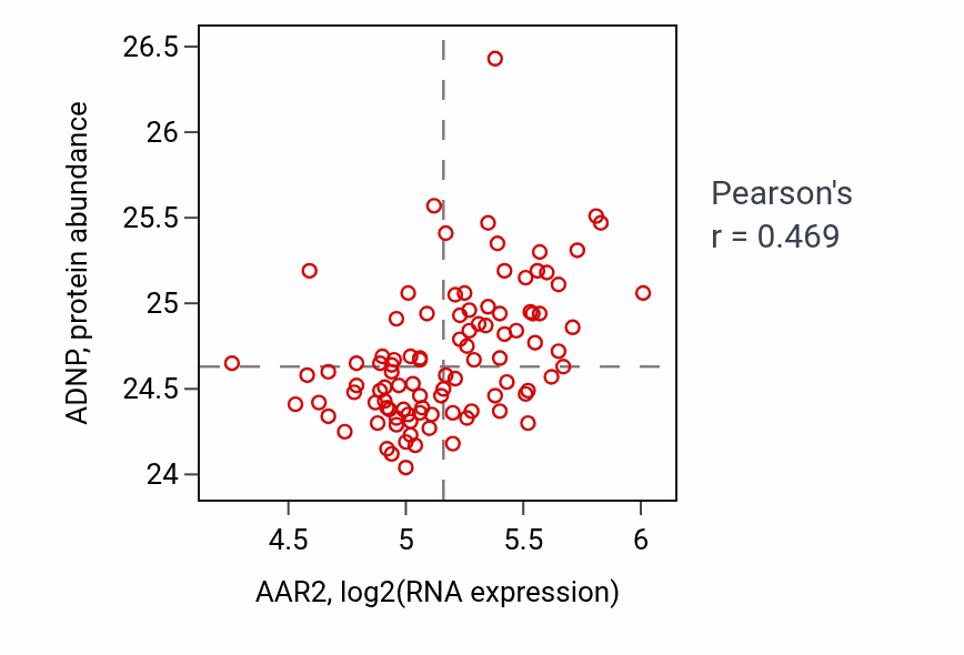 Per-sample scatter of AAR2 vs ADNP in GBM (Pearson r = 0.47).