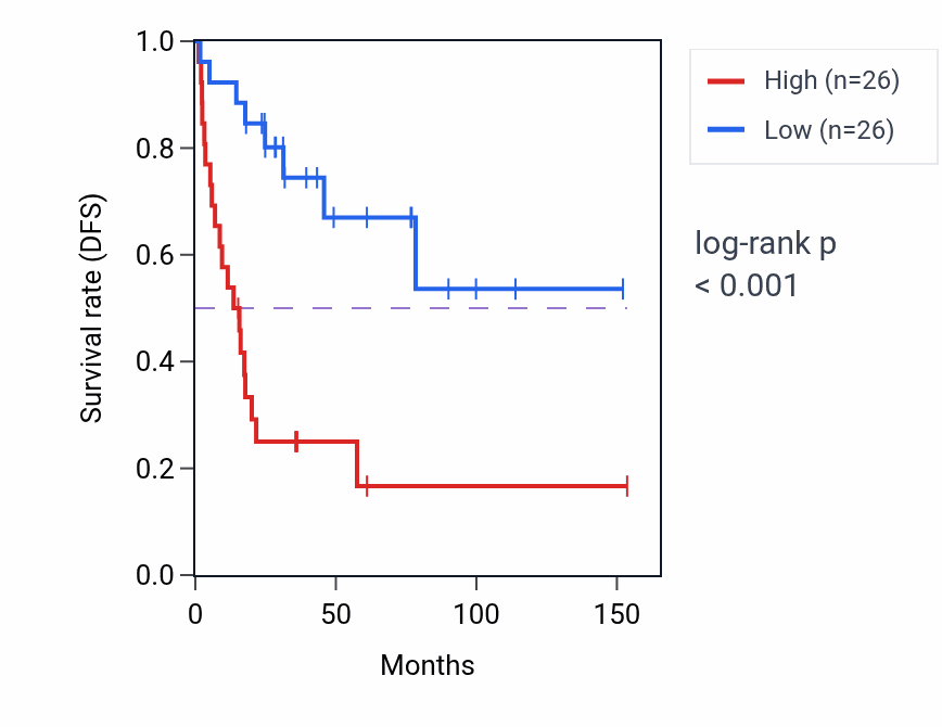 Kaplan&ndash;Meier survival curve for AAR2 RNA expression in ACC: high vs low expression groups.