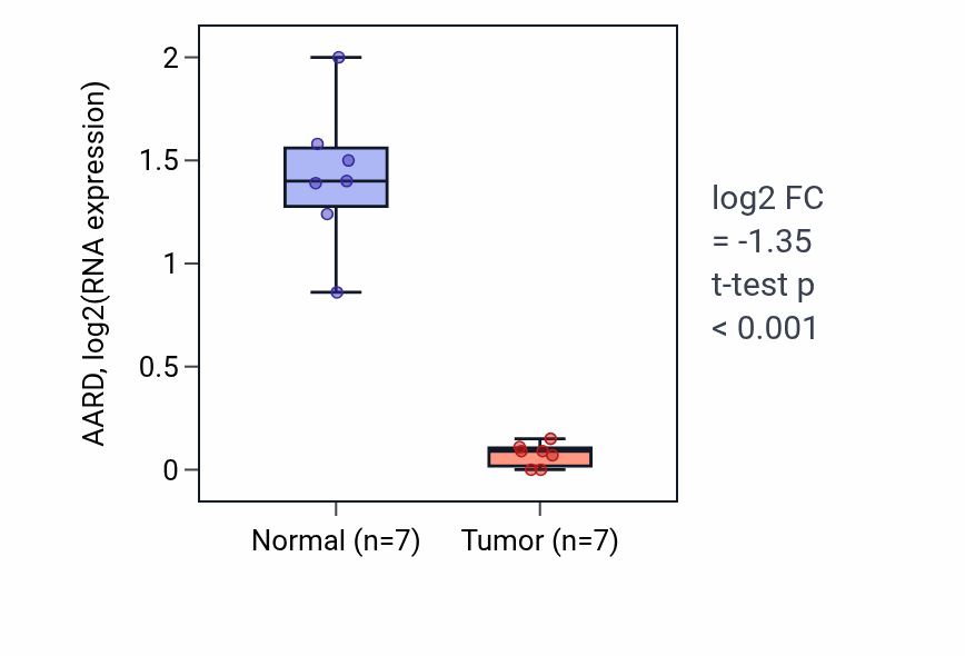Tumor-vs-normal expression box plot for AARD in KICH.