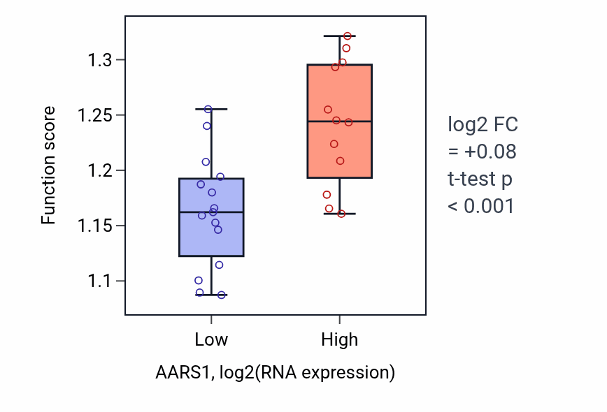Box plot of Regulation of translational elongation in AARS1-low vs AARS1-high samples in LUNG_NSCLC_LUSC.