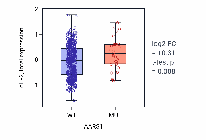 Box plot of eEF2 in AARS1-low vs AARS1-high samples in UCEC.