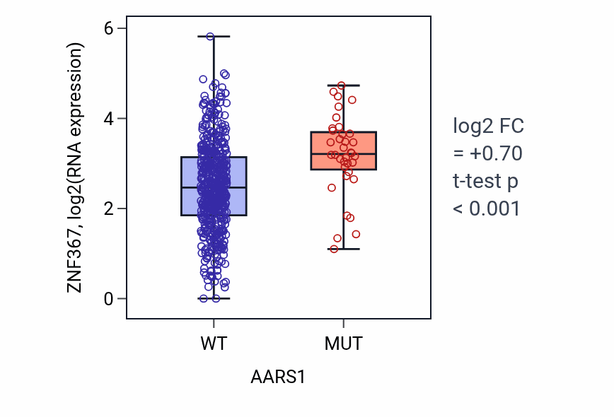 Box plot of ZNF367 in AARS1-low vs AARS1-high samples in UCEC.