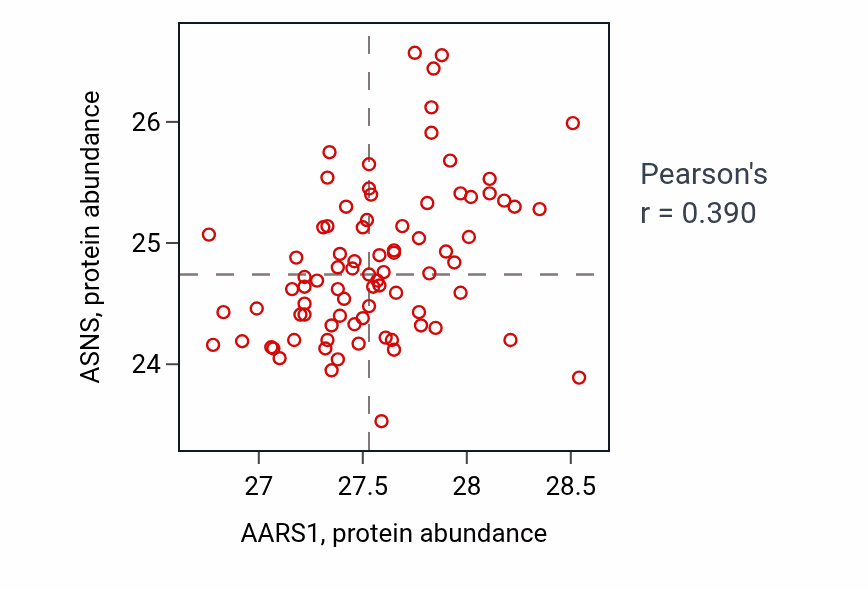 Per-sample scatter of AARS1 vs ASNS in OV (Pearson r = 0.39).
