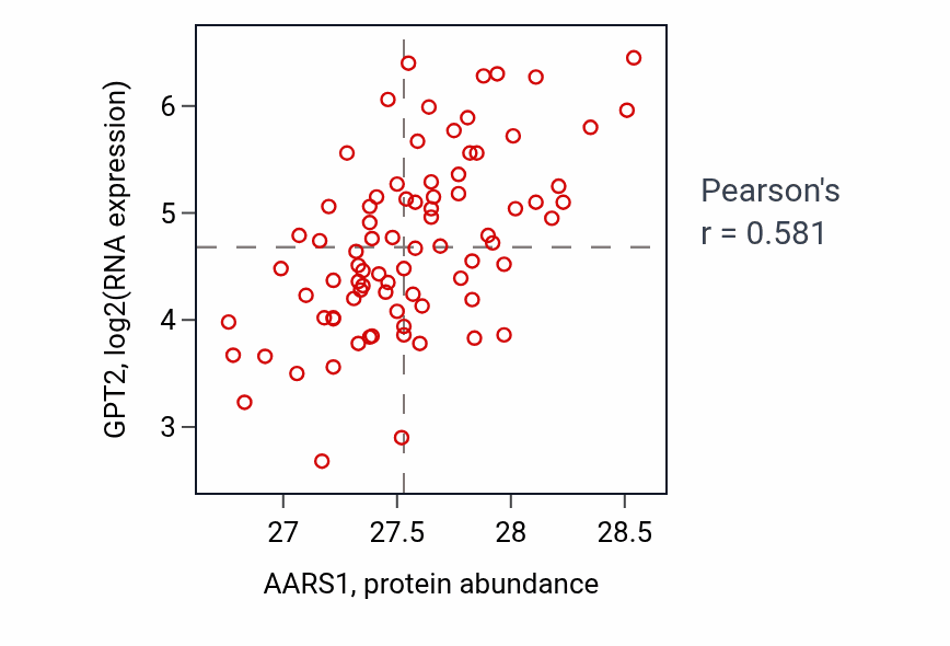 Per-sample scatter of AARS1 vs GPT2 in OV (Pearson r = 0.58).