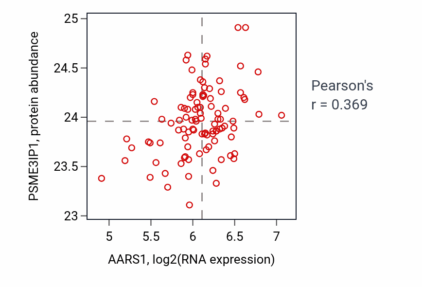 Per-sample scatter of AARS1 vs PSME3IP1 in GBM (Pearson r = 0.37).