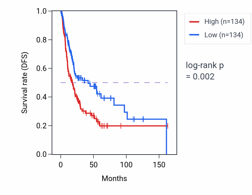 Kaplan&ndash;Meier survival curve for AARS1 RNA expression in BLCA: high vs low expression groups.