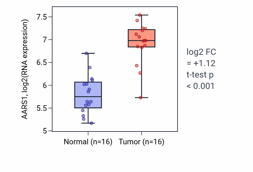 Tumor-vs-normal expression box plot for AARS1 in HNSC.