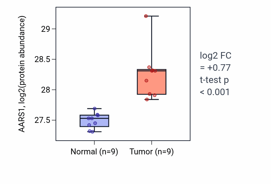 Tumor-vs-normal mass-spec protein box plot for AARS1 in LSCC.