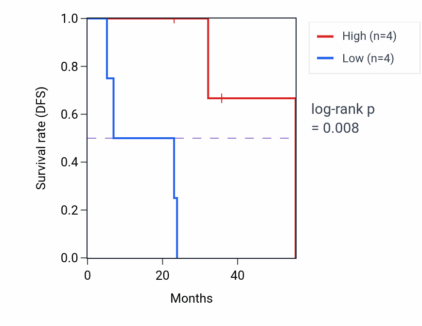 Kaplan&ndash;Meier survival curve for AARS1 mass-spec protein-high vs -low samples in HNSC.