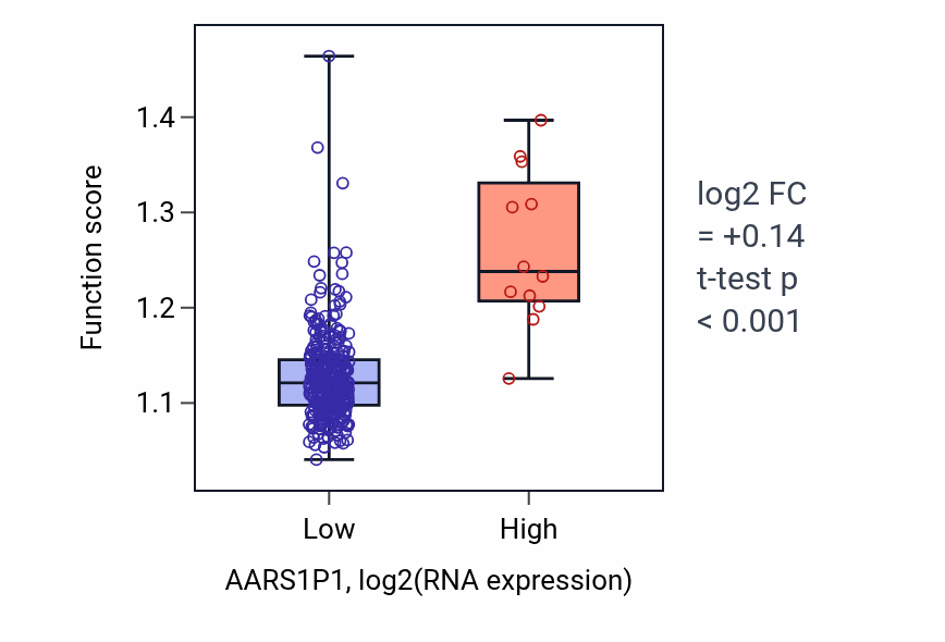 Box plot of Vesicle-mediated transport in synapse in AARS1P1-low vs AARS1P1-high samples in STAD.