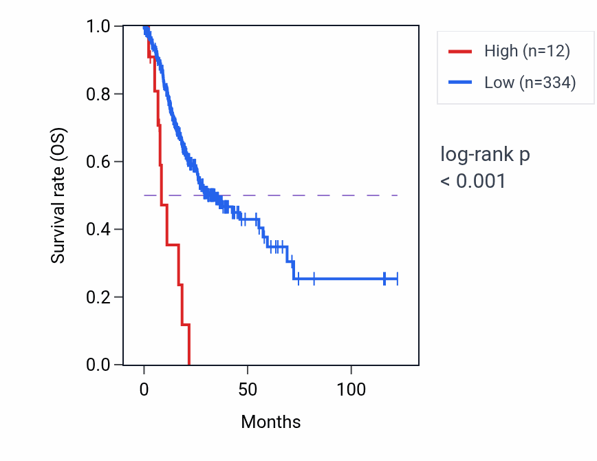 Kaplan&ndash;Meier survival curve for AARS1P1 RNA expression in STAD: high vs low expression groups.