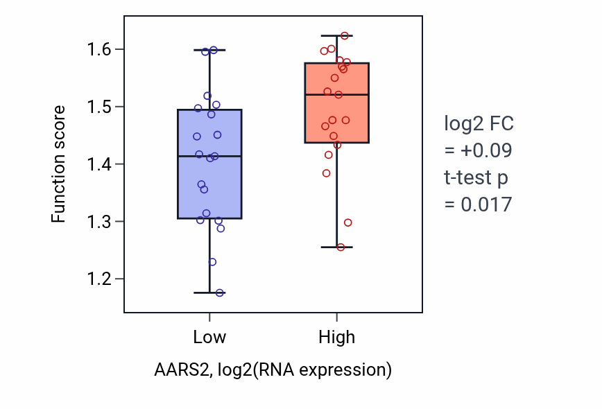 Box plot of Protein-DNA complex disassembly in AARS2-low vs AARS2-high samples in BONE.