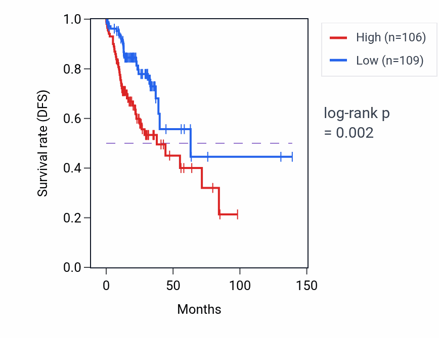 Kaplan&ndash;Meier survival curve for AARS2 RNA expression in COAD: high vs low expression groups.