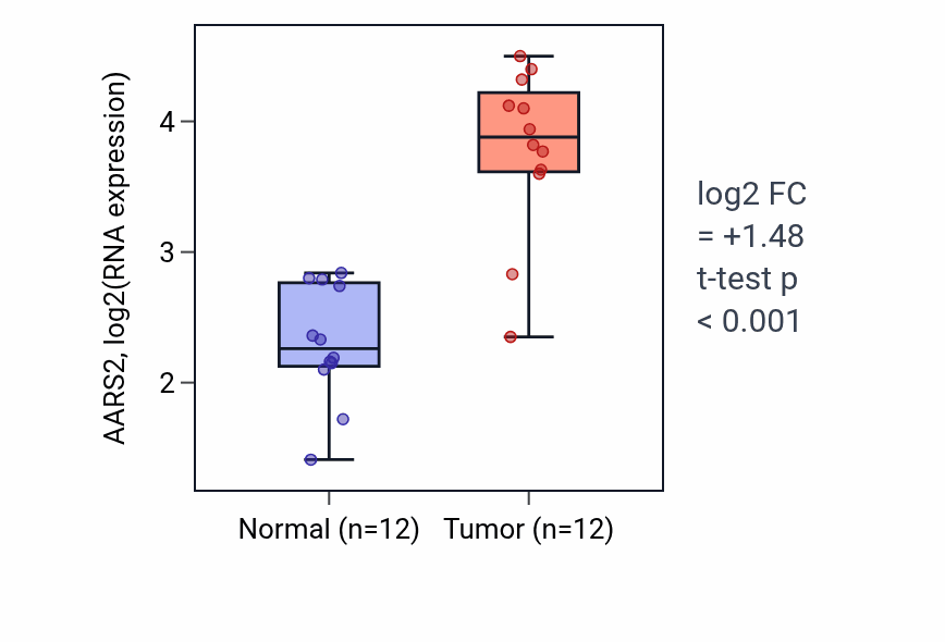Tumor-vs-normal expression box plot for AARS2 in LIHC.