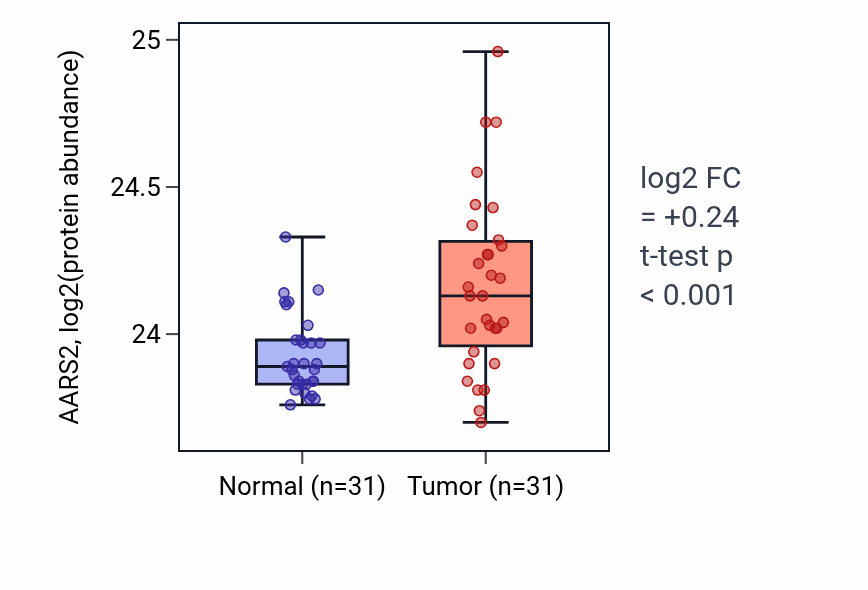 Tumor-vs-normal mass-spec protein box plot for AARS2 in LUAD.