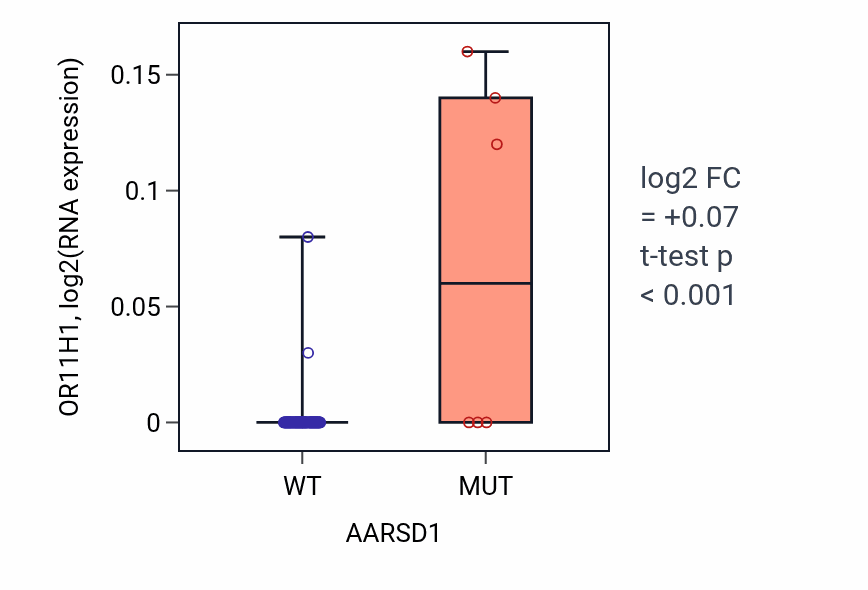 Box plot of OR11H1 in AARSD1-low vs AARSD1-high samples in BLOOD_Leukemia.