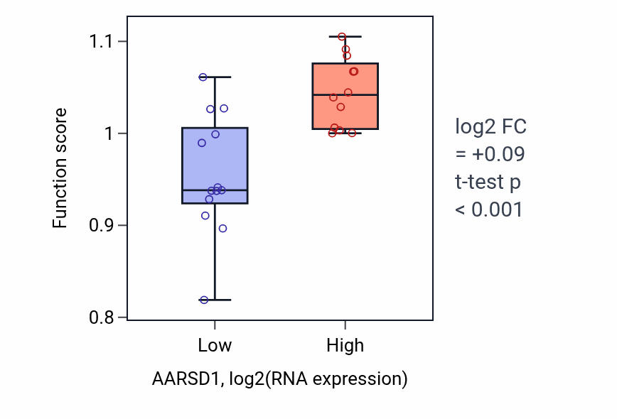 Box plot of Alanyl-tRNA aminoacylation in AARSD1-low vs AARSD1-high samples in LIVER.