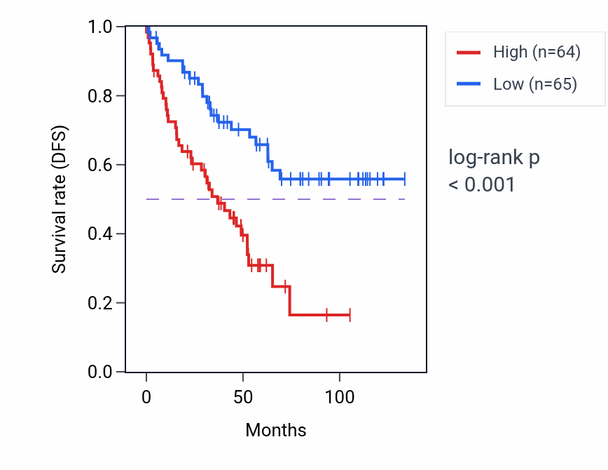 Kaplan&ndash;Meier survival curve for AARSD1 RNA expression in KIRC: high vs low expression groups.
