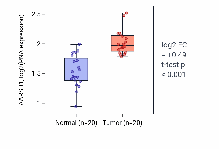 Tumor-vs-normal expression box plot for AARSD1 in KIRC.