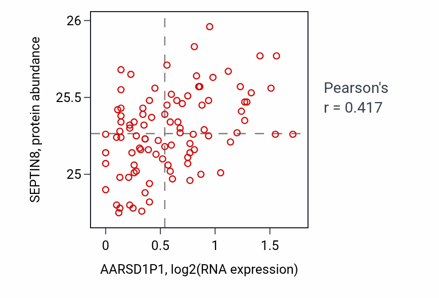 Per-sample scatter of AARSD1P1 vs SEPTIN8 in COAD (Pearson r = 0.42).