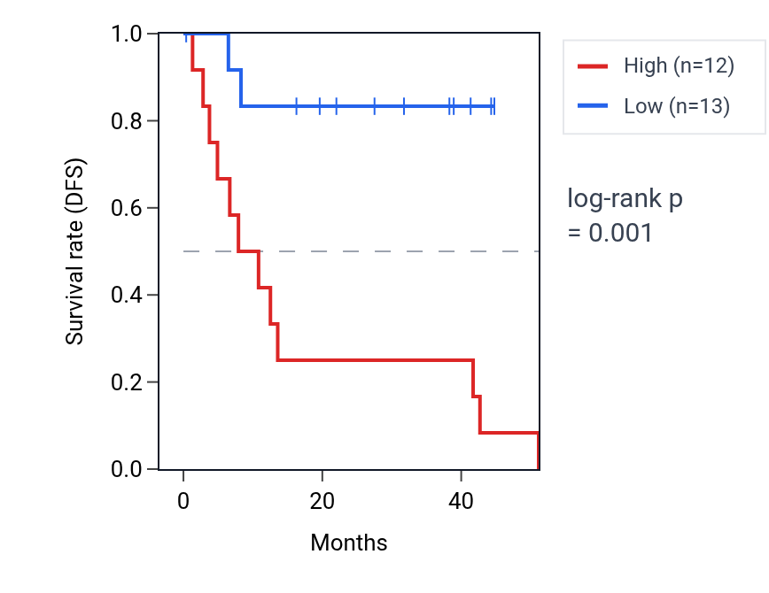Kaplan&ndash;Meier survival curve for AARSD1P1 RNA expression in UVM: high vs low expression groups.