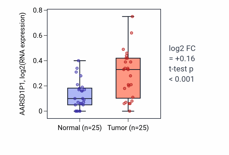Tumor-vs-normal expression box plot for AARSD1P1 RNA in HNSC.