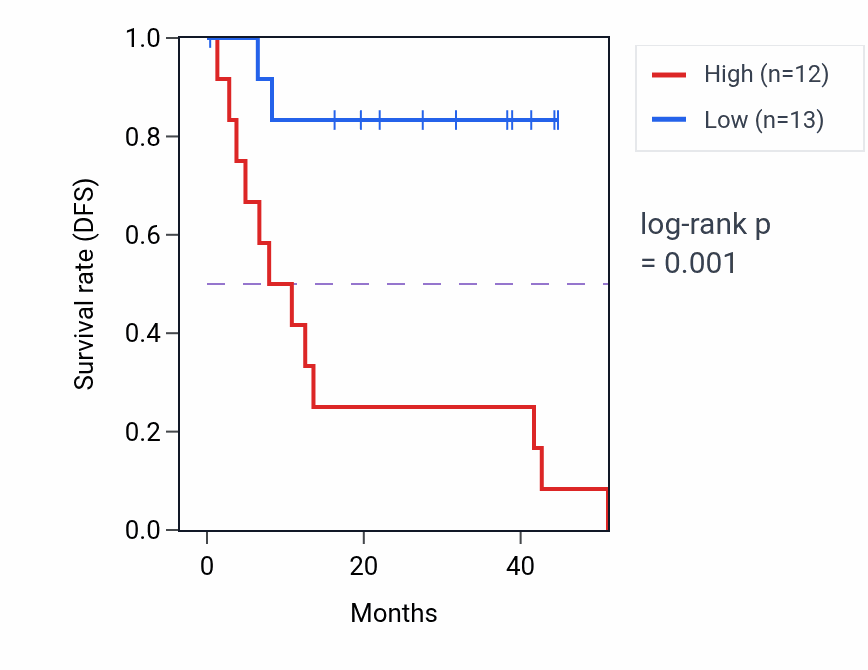 Kaplan&ndash;Meier survival curve for AARSD1P1 RNA-high vs -low samples in UVM.