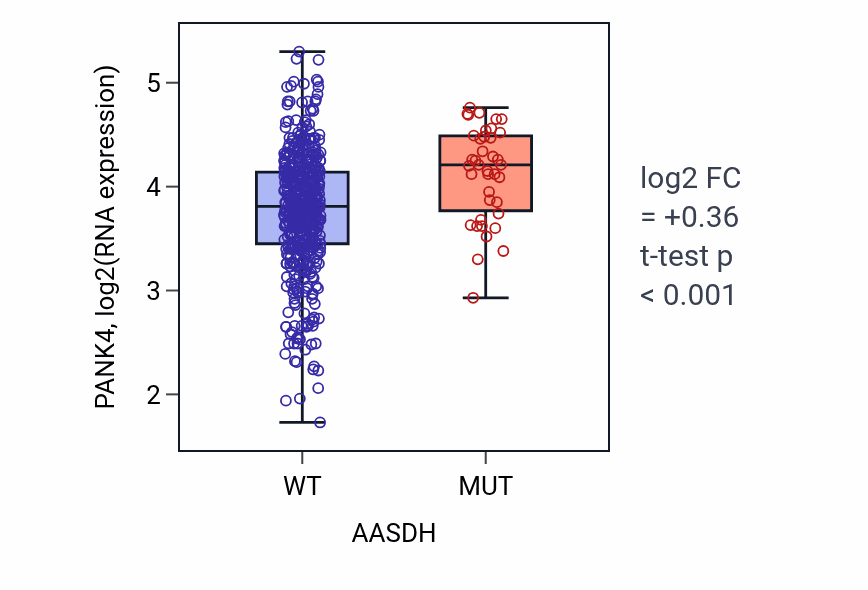 Box plot of PANK4 in AASDH-low vs AASDH-high samples in UCEC.