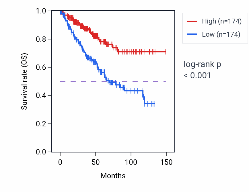 Kaplan&ndash;Meier survival curve for AASDH RNA expression in KIRC: high vs low expression groups.