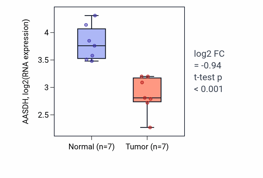 Tumor-vs-normal expression box plot for AASDH in THCA.
