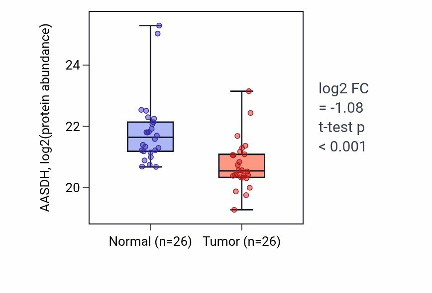 Tumor-vs-normal mass-spec protein box plot for AASDH in HNSC.