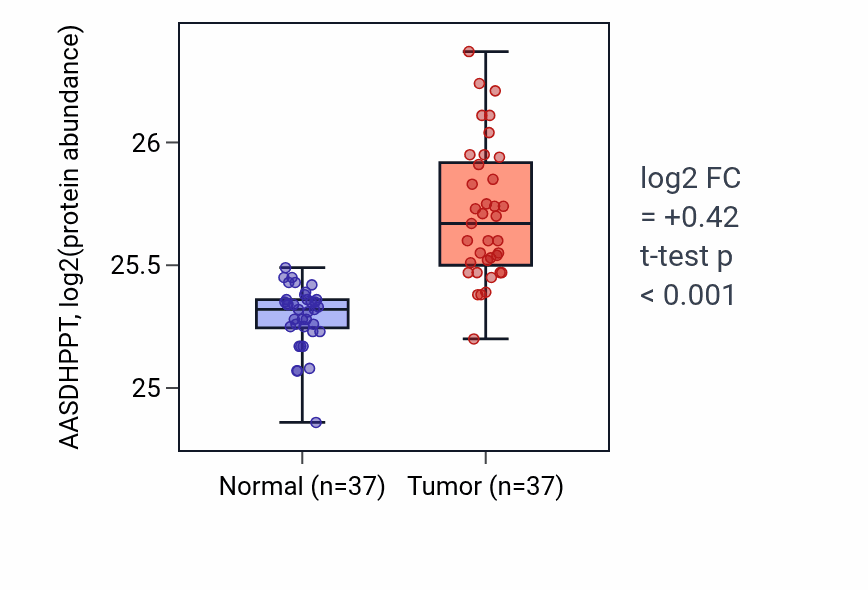 Tumor-vs-normal mass-spec protein box plot for AASDHPPT in LUAD.