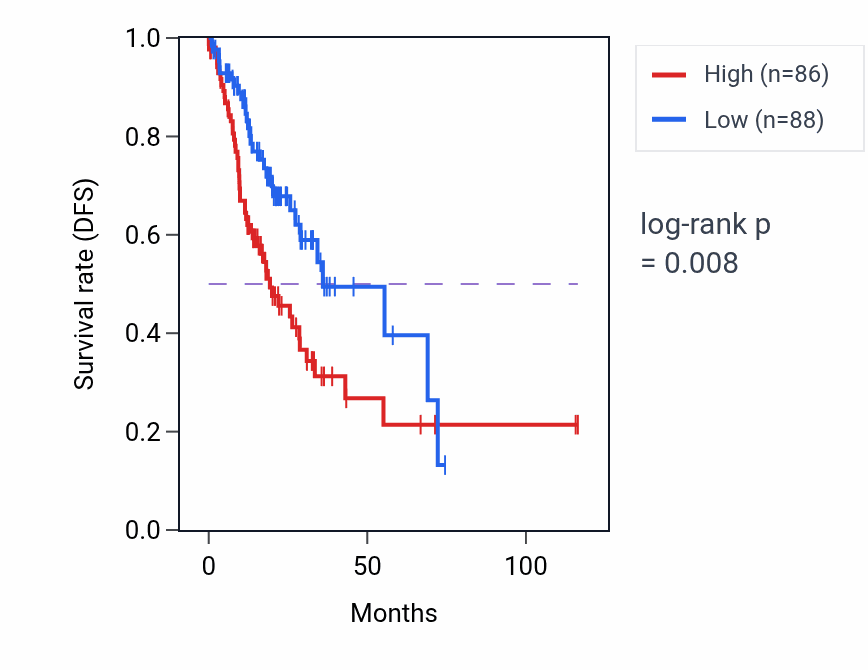 Kaplan&ndash;Meier survival curve for AASS RNA expression in STAD: high vs low expression groups.