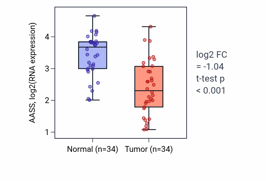 Tumor-vs-normal expression box plot for AASS in KIRC.