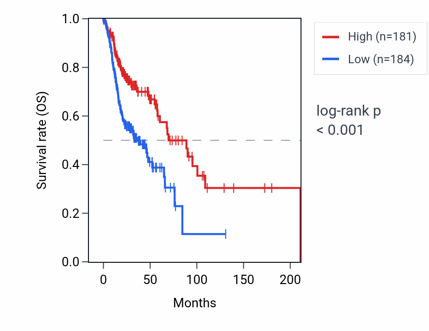 Kaplan&ndash;Meier survival curve for AATBC RNA expression in HNSC: high vs low expression groups.
