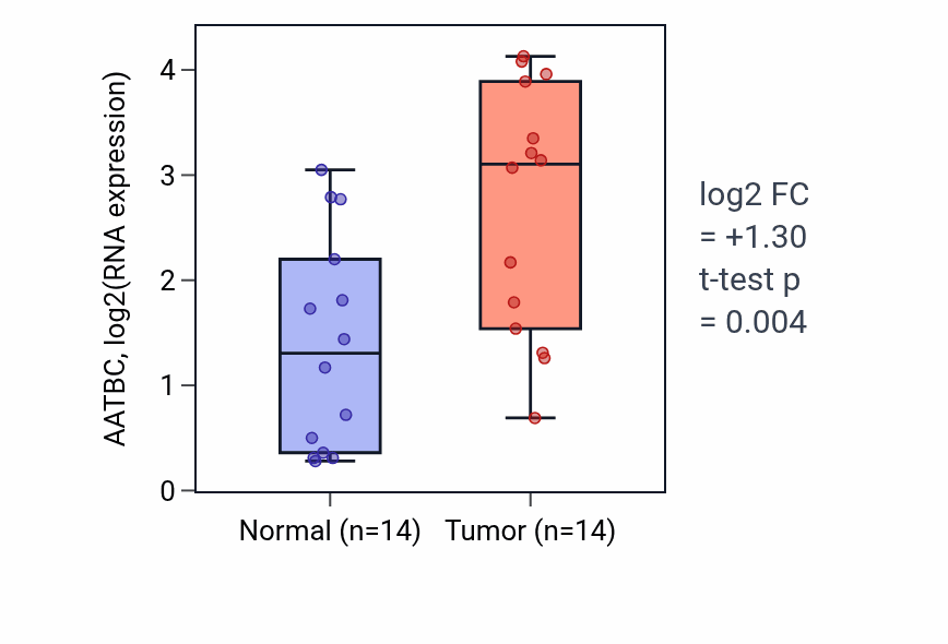 Tumor-vs-normal expression box plot for AATBC in BLCA.